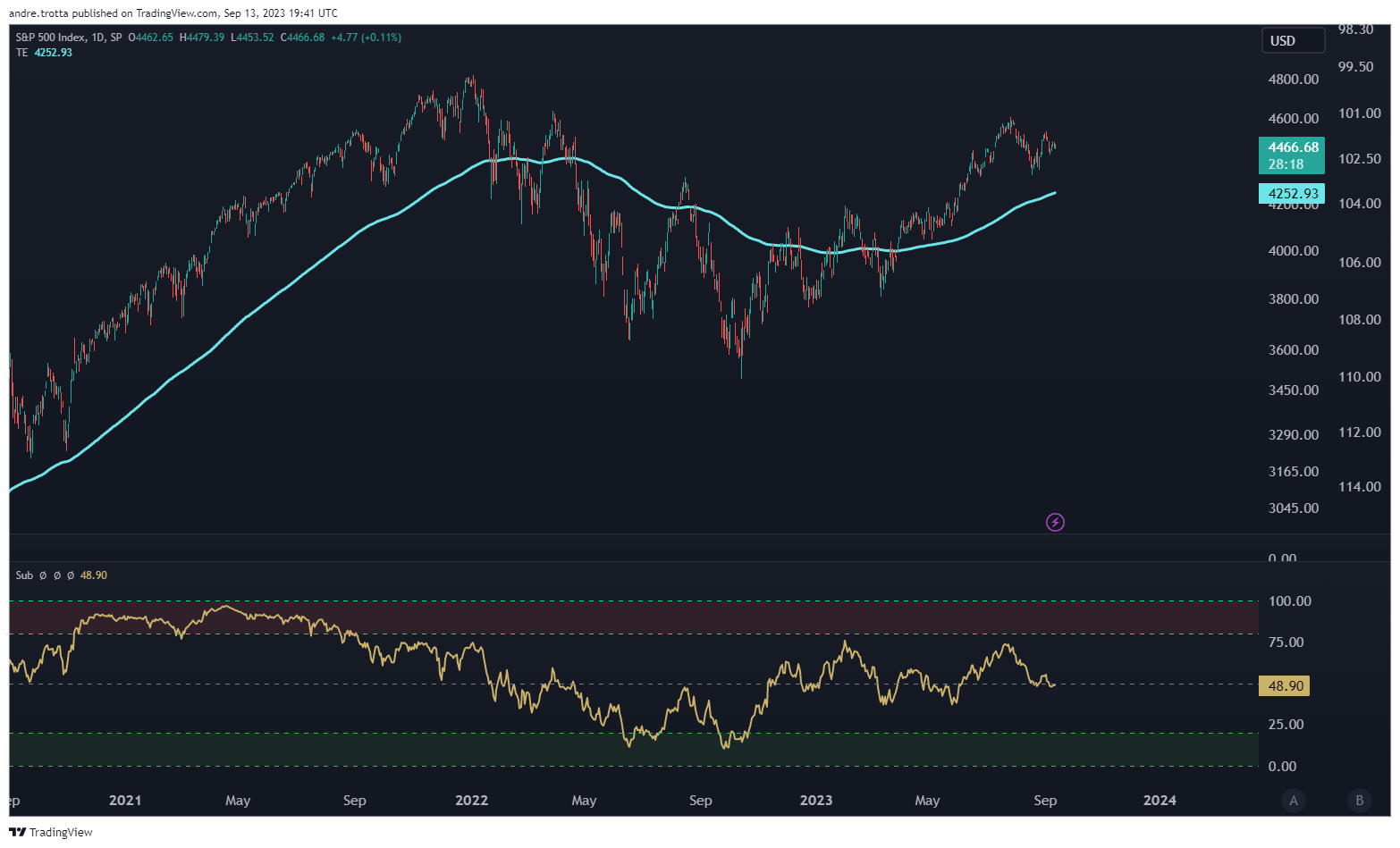 Gráfico de ações com linhas verdes e vermelhas representando as flutuações de preço, sobrepostas por uma média móvel. Um segundo indicador abaixo mostra uma linha oscilante.