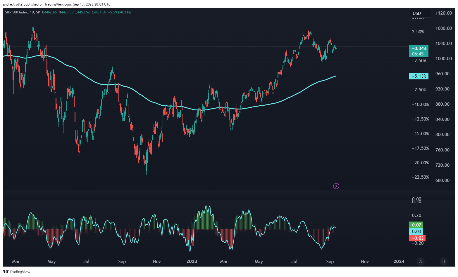 Gráfico de ações: Linhas verdes e vermelhas oscilam, com uma linha verde curva na parte superior. Abaixo, um gráfico de barras verde e vermelho.