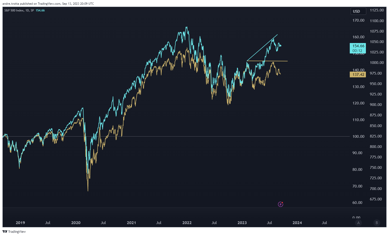 Gráfico de preços das ações: as linhas azul e dourada oscilam para cima, com uma ligeira queda e recuperação.