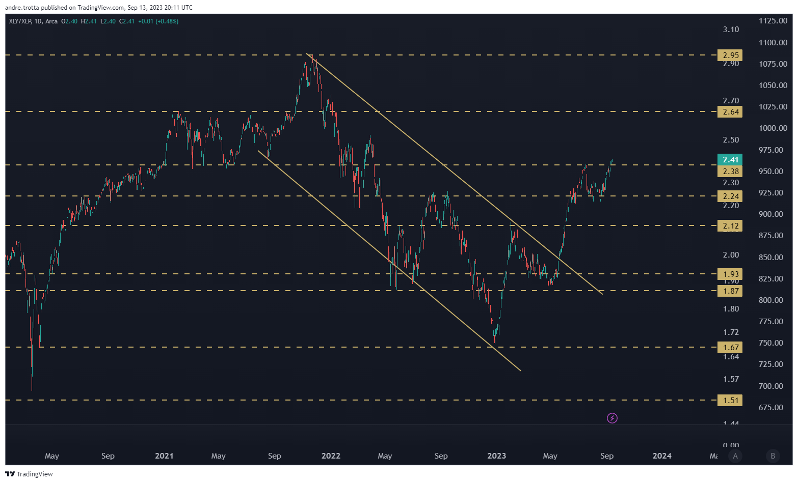 Gráfico de ações: Um canal descendente com dados de preços e linhas de tendência, mostrando as flutuações do mercado.