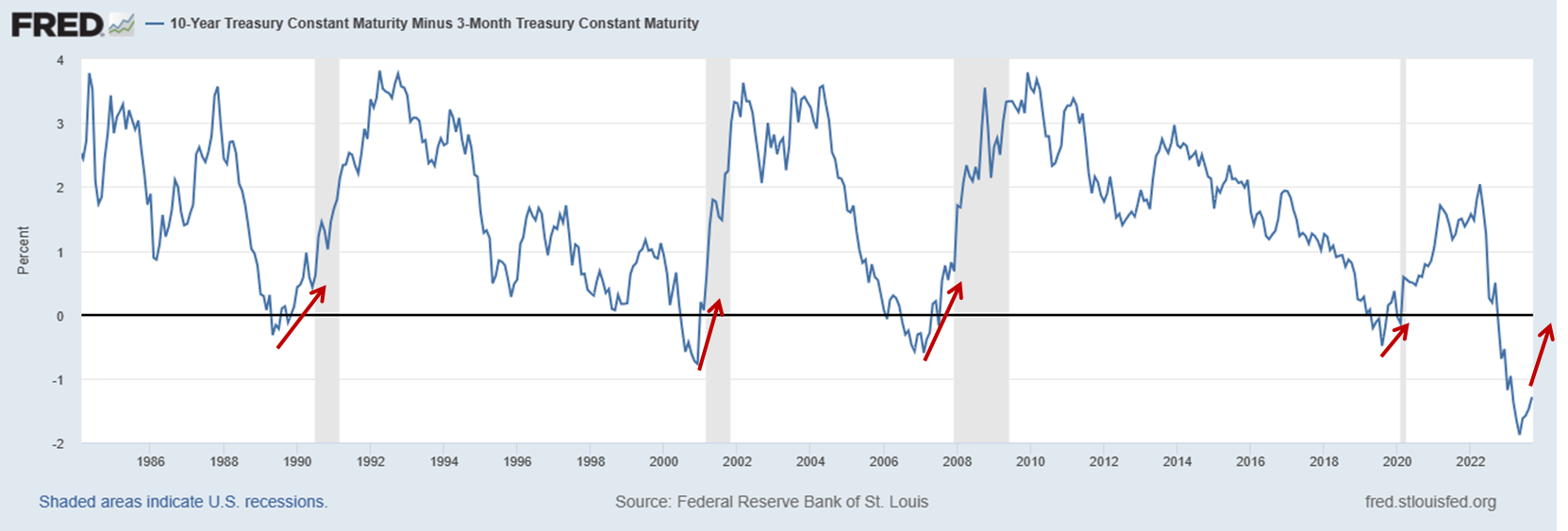 Gráfico de linhas mostrando a curva de rendimento dos títulos do Tesouro americano de 10 anos, exibindo os valores ao longo do tempo com os períodos de recessão destacados em áreas sombreadas.