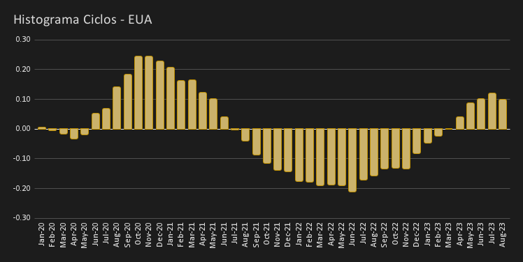 Um histograma que mostra os ciclos econômicos nos EUA do final de 2020 até meados de 2023, representados por barras de ouro sobre um fundo escuro.