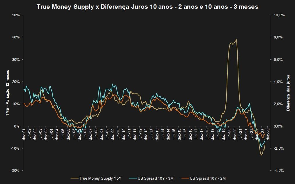 Um gráfico que compara a oferta monetária real com as diferenças nas taxas de juros ao longo do tempo, usando linhas azuis, laranjas e douradas.