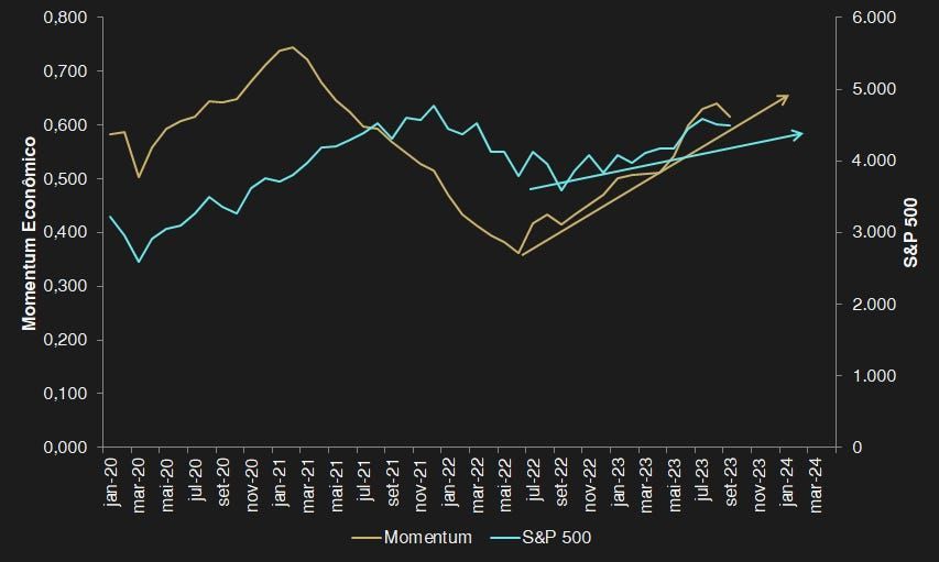 Gráfico de linhas comparando o momentum econômico (eixo esquerdo) e o S&P 500 (eixo direito) ao longo do tempo; Momentum em amarelo, S&P 500 em azul.