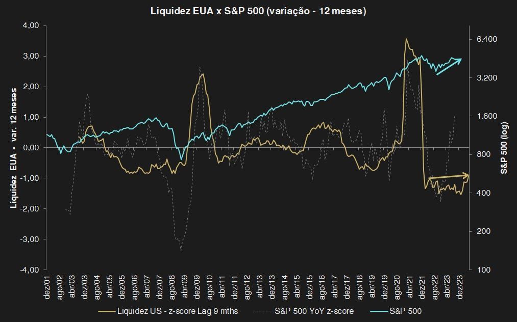 Gráfico de linhas comparando o S&P 500 e a liquidez ao longo de 12 meses. As linhas azuis e douradas sobem e descem. Fundo escuro.