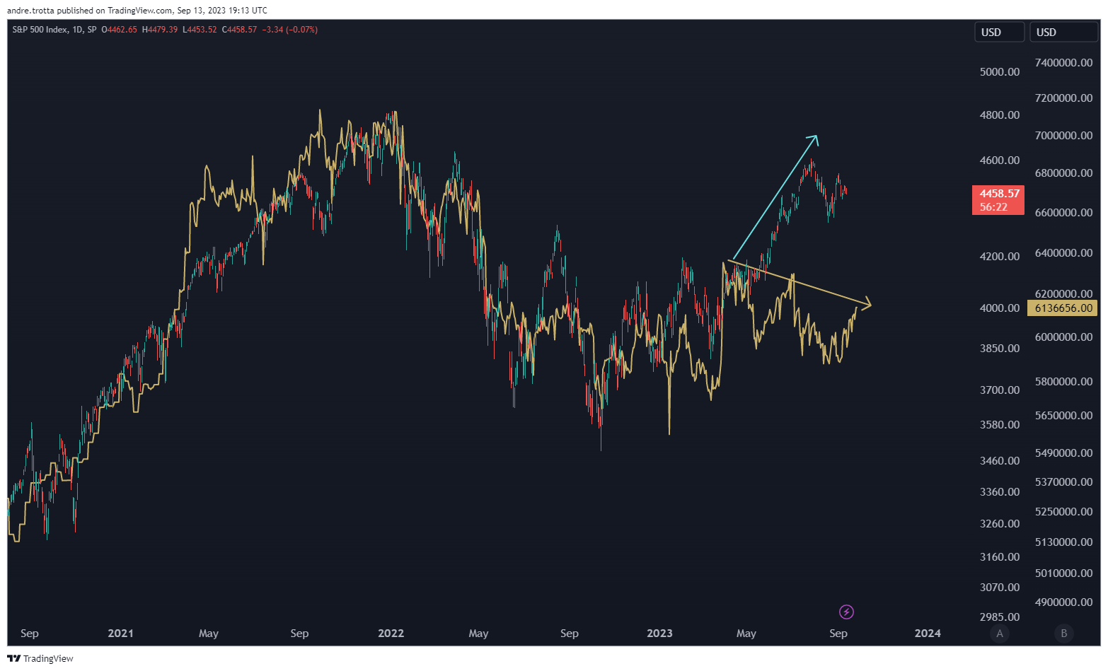Gráfico do preço das ações mostrando as tendências de alta e baixa ao longo do tempo, com anotações.