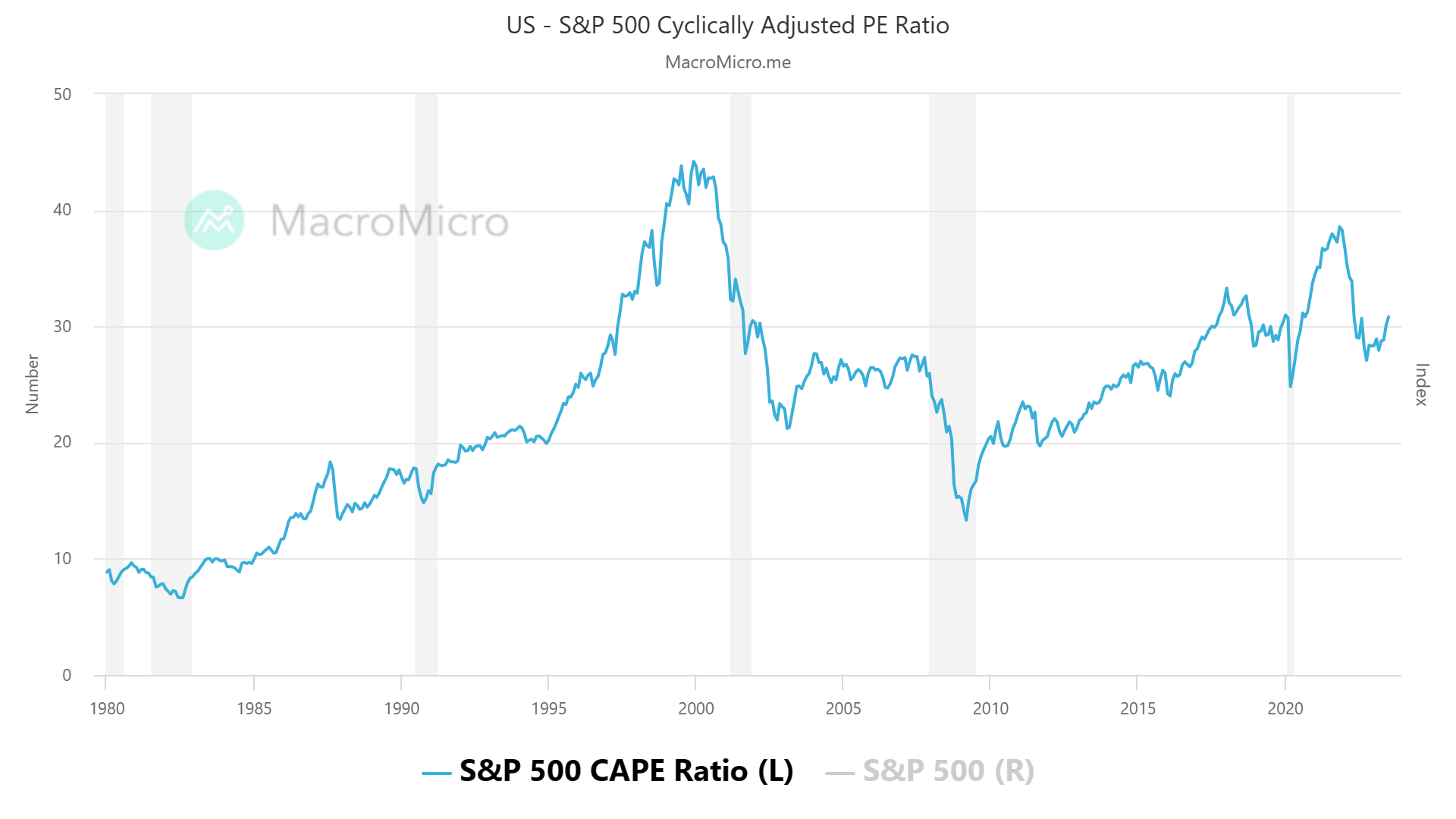 Gráfico de linhas da relação preço/lucro ajustada ciclicamente (CAPE) do S&P 500 ao longo do tempo, com períodos de recessão sombreados.