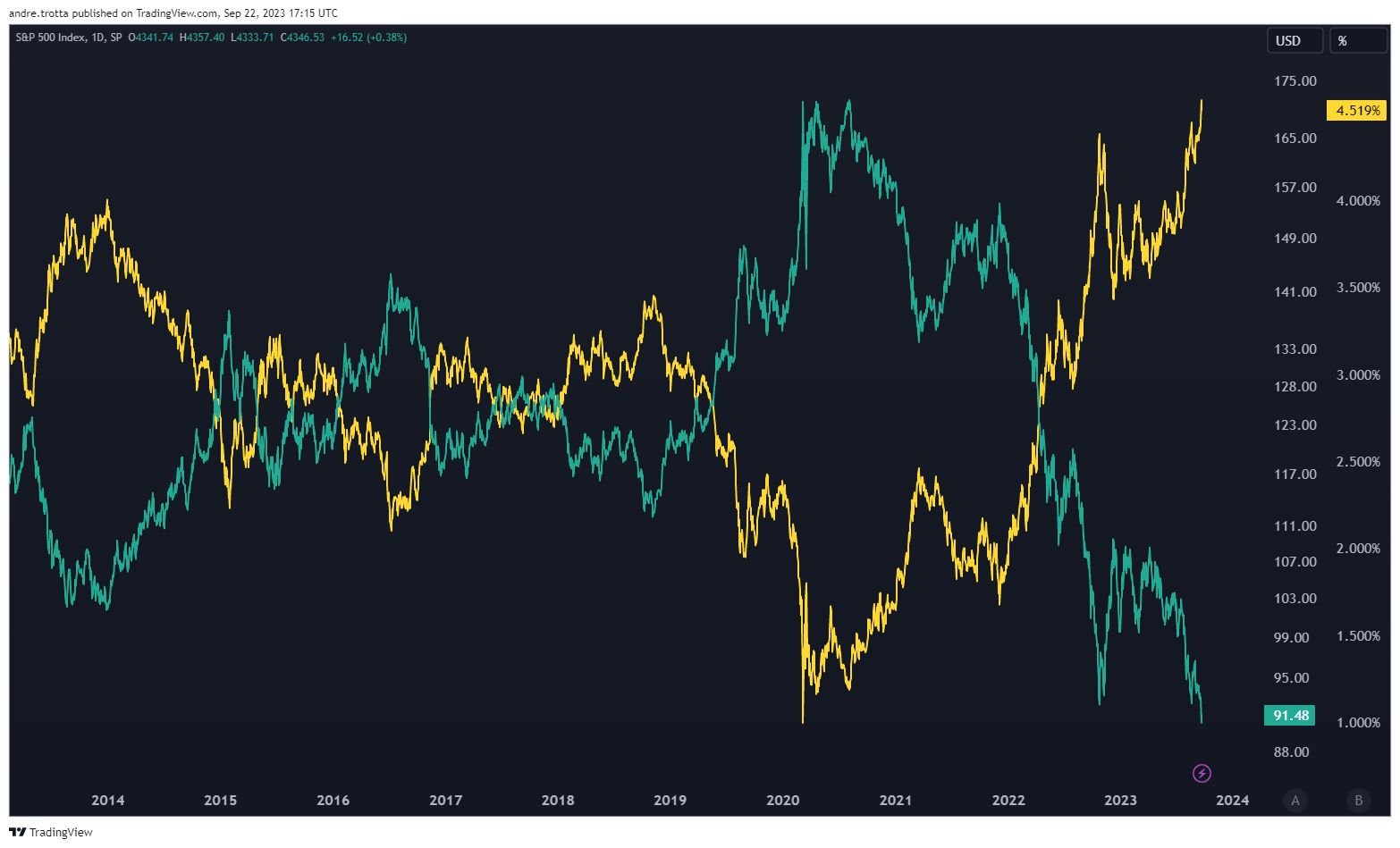 Gráfico mostrando duas linhas, amarela e verde-azulada, movendo-se em direções opostas ao longo do tempo.