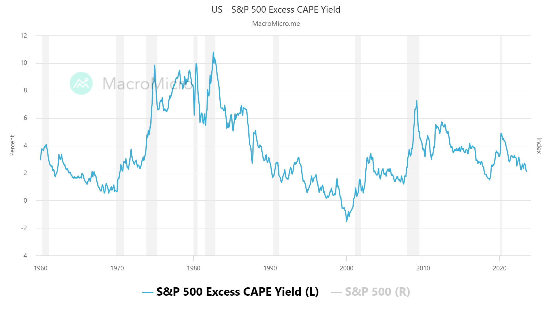 O gráfico de linhas mostra o excesso de rendimento CAPE do S&P 500 ao longo do tempo, com barras cinzas marcando as recessões.