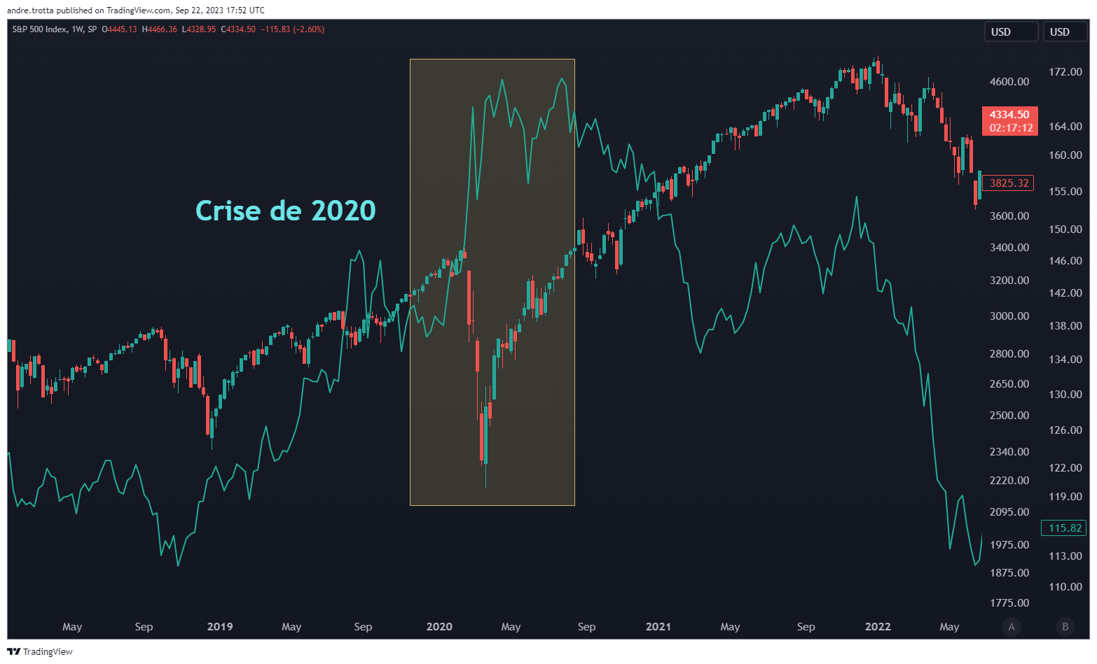 Gráfico do mercado de ações, linhas verde e vermelha, com a queda destacada como 