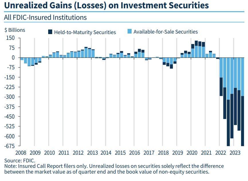 Gráfico que mostra os ganhos/perdas não realizados em títulos de investimento para instituições seguradas pelo FDIC de 2008 a 2023.