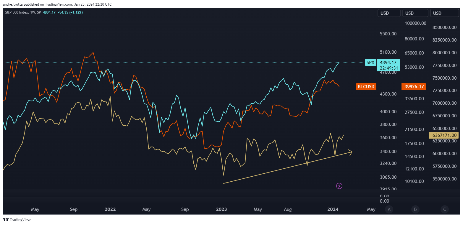 Gráfico de ações com linhas laranja, azul e amarela, subindo e descendo sobre um fundo escuro.