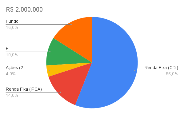 Pie chart showing financial distribution: R$ 2,000,000.  Allocation: 55.5% 