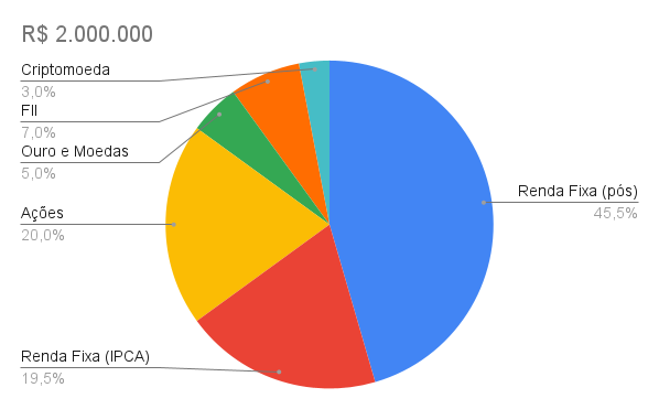 Gráfico de pizza mostrando um portfólio financeiro de R$ 2.000.000. Os ativos incluem renda fixa, ações, ouro e criptomoedas.