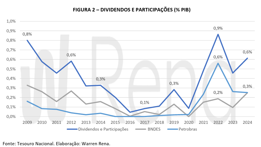 Gráfico que mostra dividendos, participação, EBITDA e patrimônio como percentuais do PIB de 2008 a 2024.