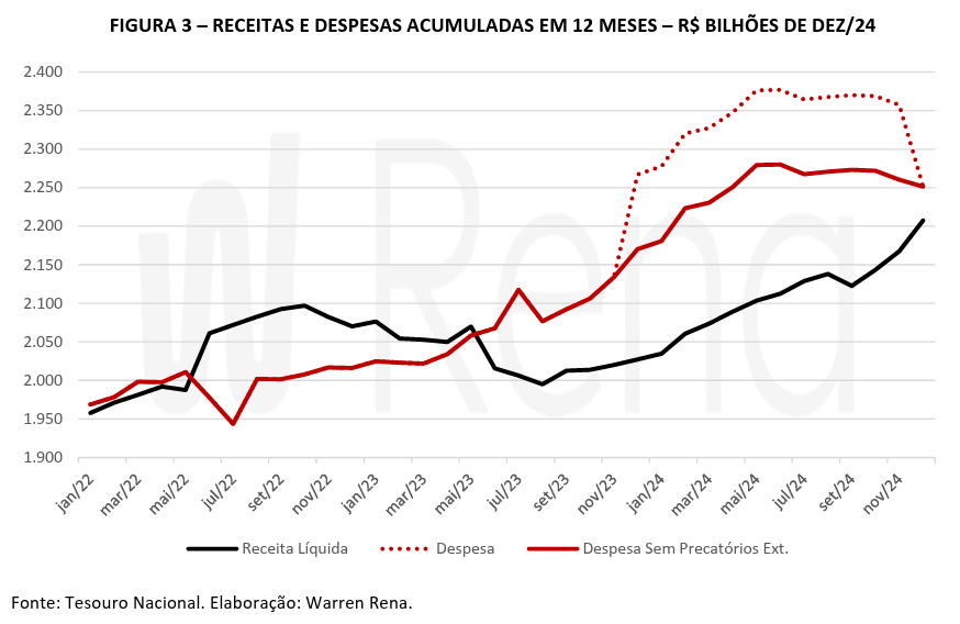 Gráfico mostrando as receitas e despesas acumuladas ao longo de 12 meses, com três gráficos de linhas indicando diferentes tendências.