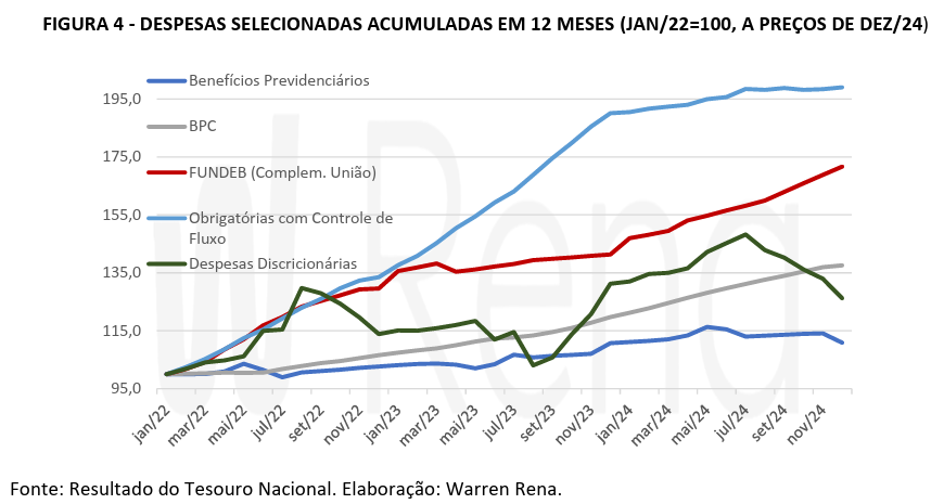 Gráfico de linhas mostrando as despesas acumuladas ao longo de 12 meses. Categorias: Benefícios, CPC, TUDO, Outros e Despesas.