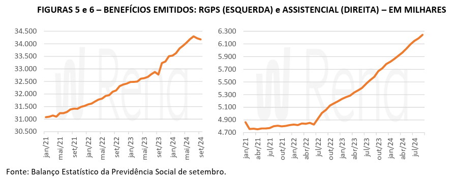 Dois gráficos de linhas mostrando os benefícios gerados pelo REPS e pelo Assistencial. Os gráficos estão em laranja e o eixo x mostra os meses/anos.