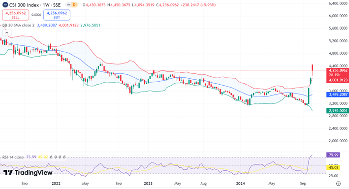 Gráfico do índice US100 com tendência de baixa, linhas verdes e vermelhas e indicador RSI.