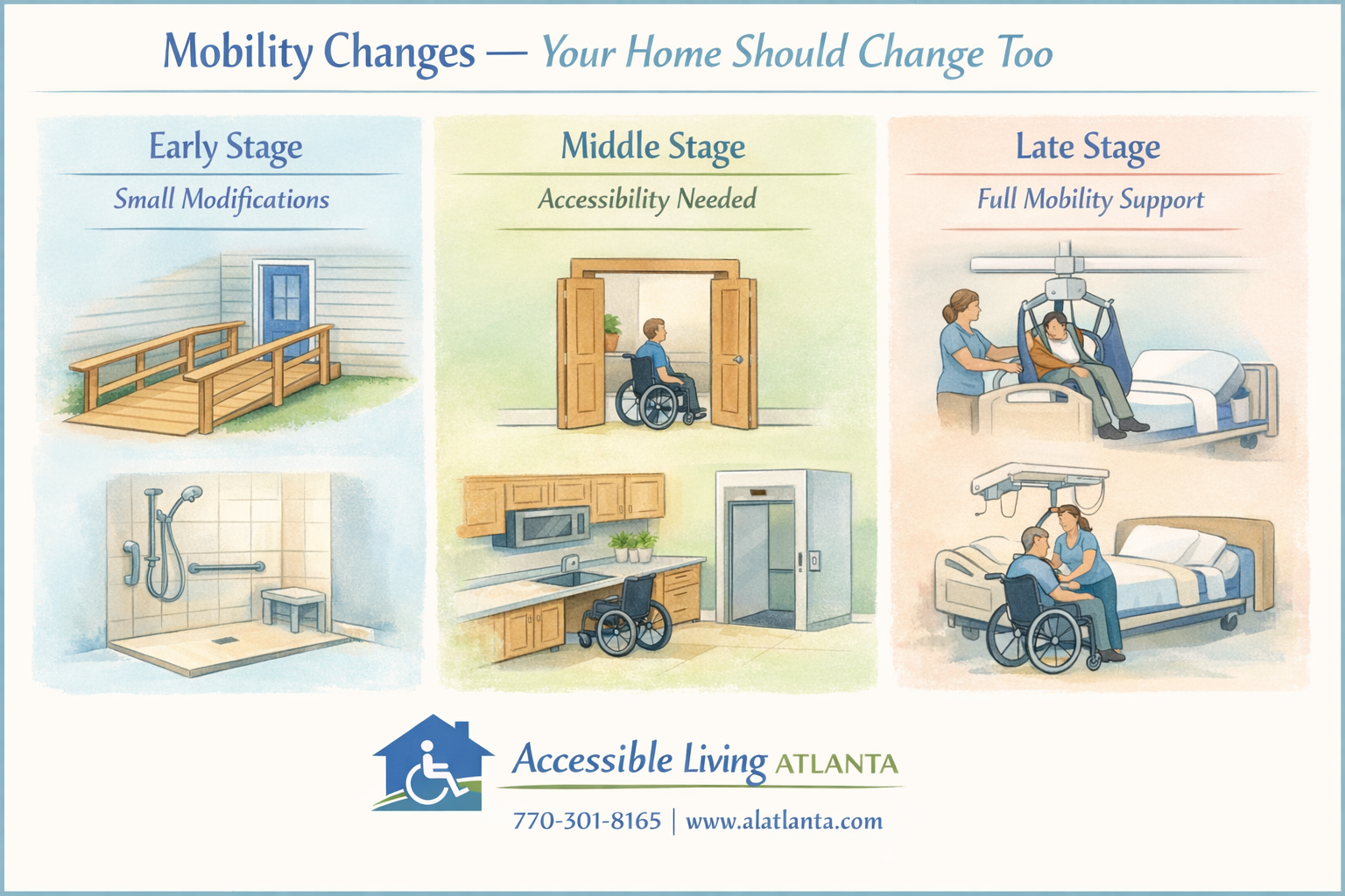 Infographic showing home accessibility modifications for mobility needs across three stages: early, middle, and late.