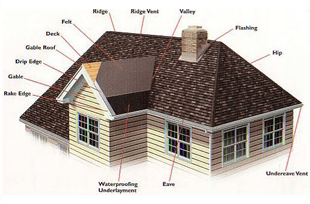 If you need a roofer to repair emergency storm damage in County Down call 028 4461 7263 Roof