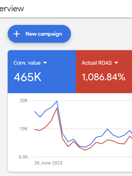 a google analytics graph shows that the actual roi is 1,086.84%