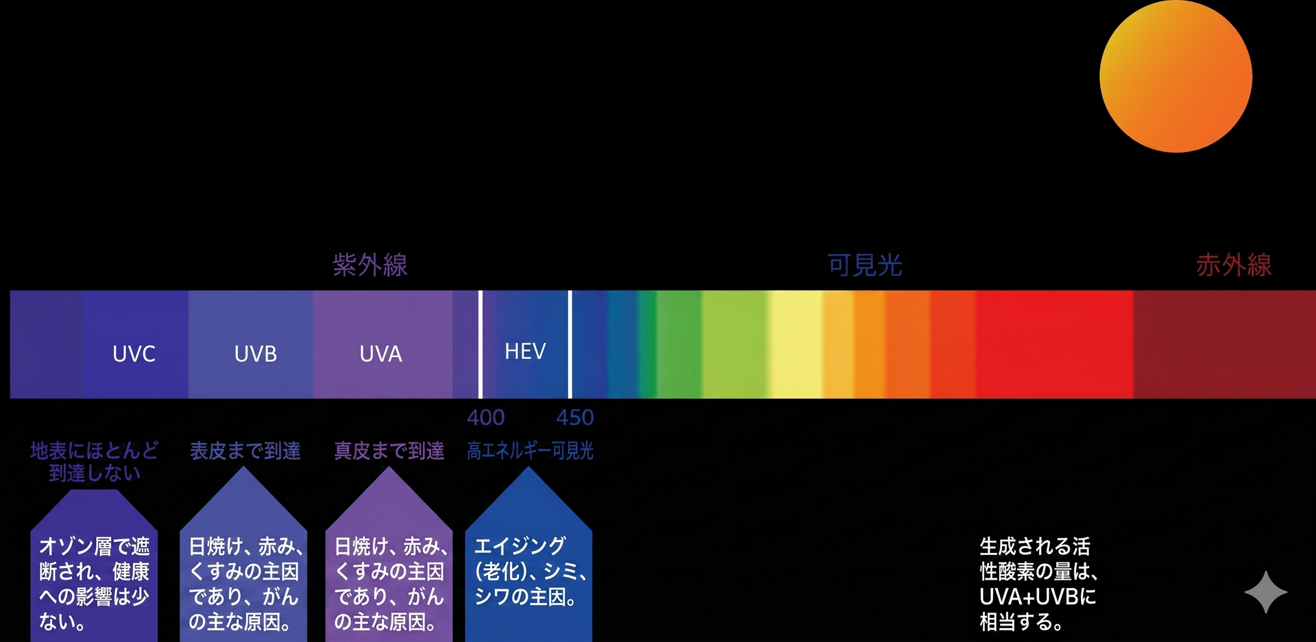 兆飛科技藍光及紫光吸收劑光譜示意圖,展示產品能有效吸收短波長高能量有害光線,提供光學膠、鏡片與薄膜專業防護。