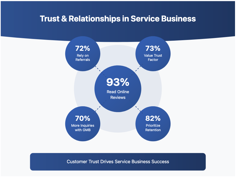 Trust & Relationships in Service Business info-graphic 