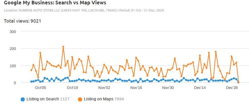 Sunrise Auto Store 9 000 Views On Maps And Search