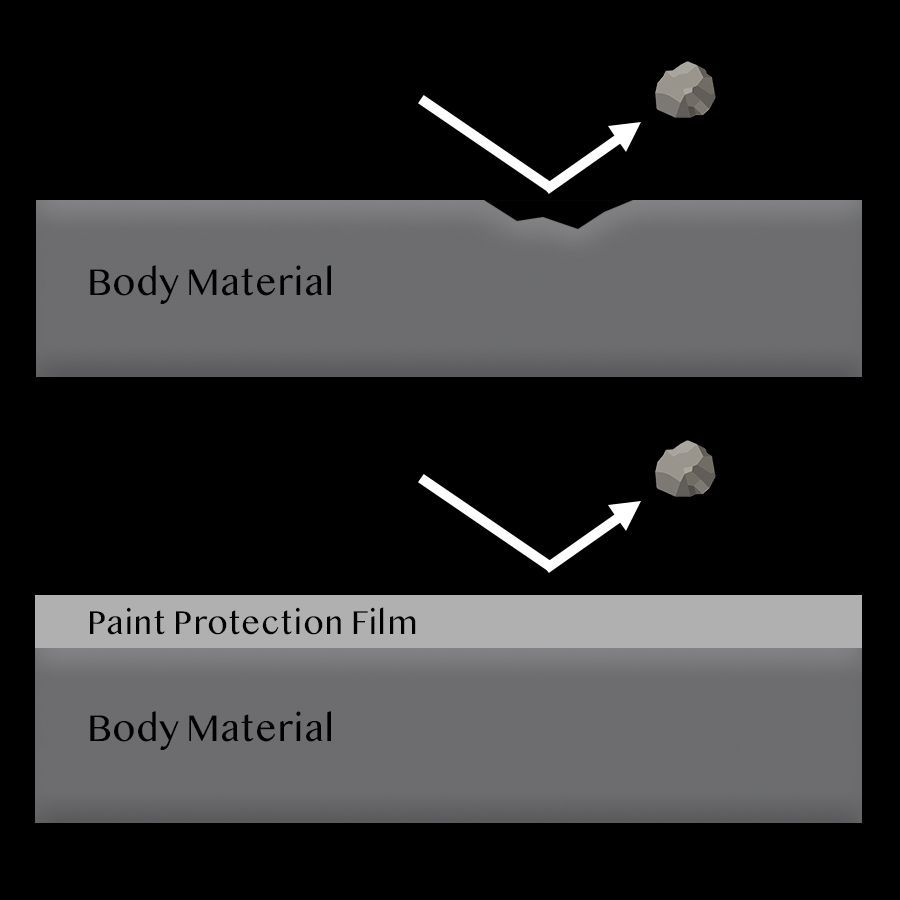 A diagram of a body material and paint protection film