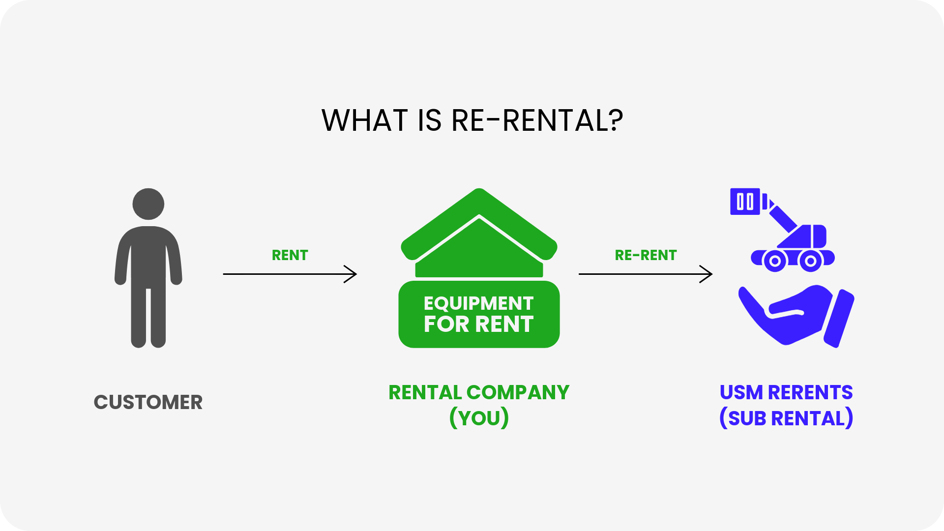 A visual graph showing what is re-rental/sub rental 