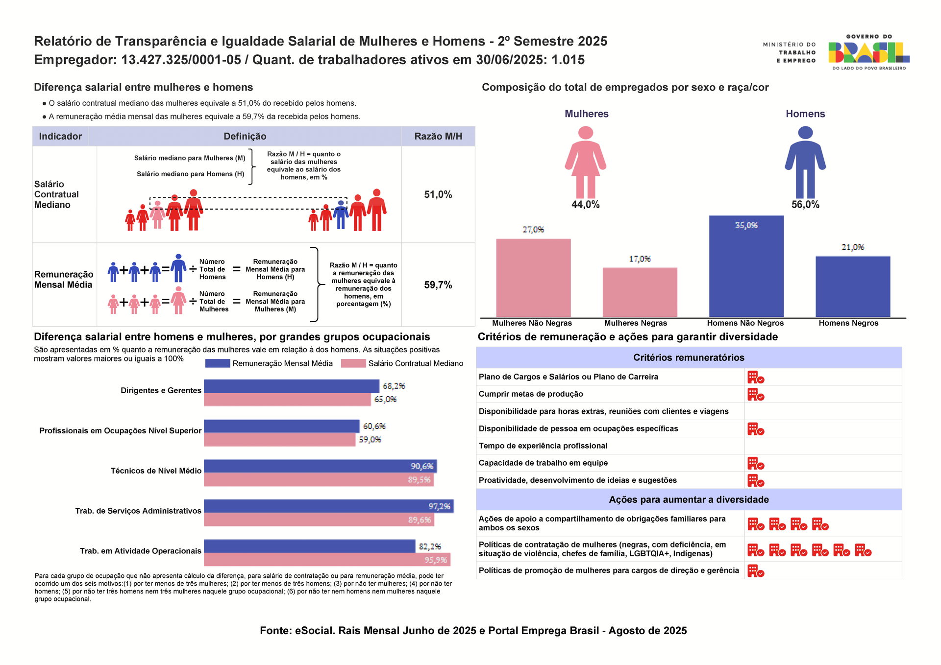 Dados do relatório de transparência salarial da Hotmart - 2° semestre de 2025