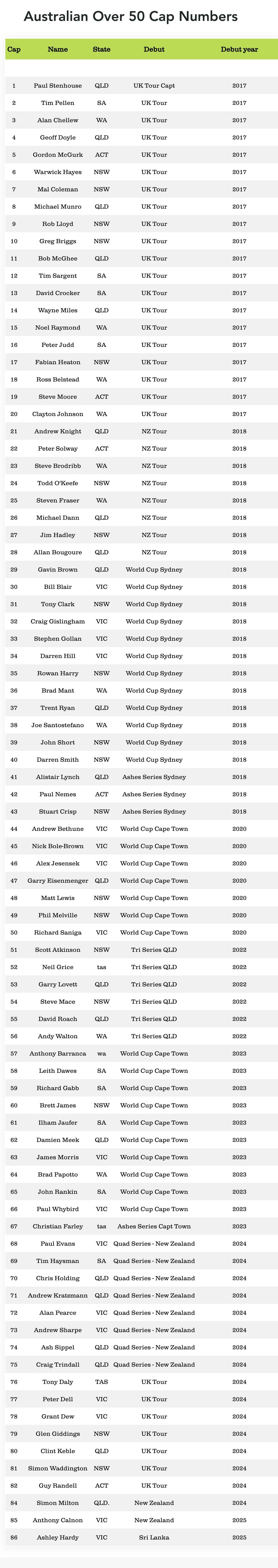 Table showing Australian Over 50 Cap Numbers