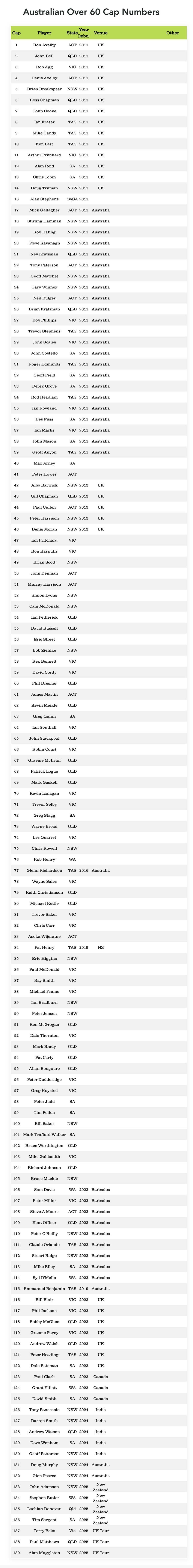 Table for Australian Over 60 Cap Numbers