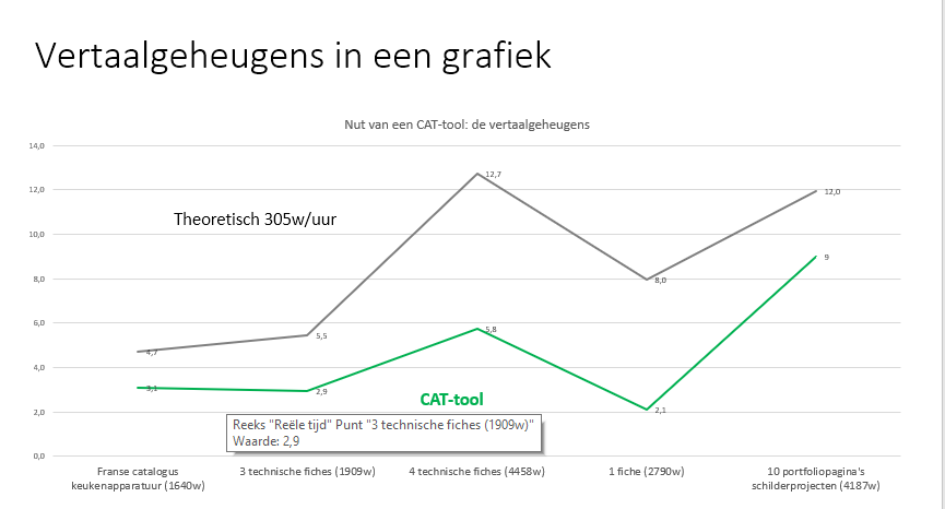 Een vertaalgeheugen zorgt ervoor dat de vertaler sneller kan werken.