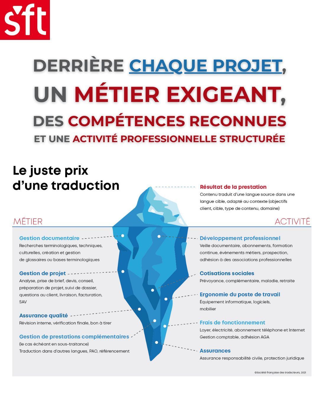 Combien coûte une traduction vers le néerlandais? D'où vient ce prix?