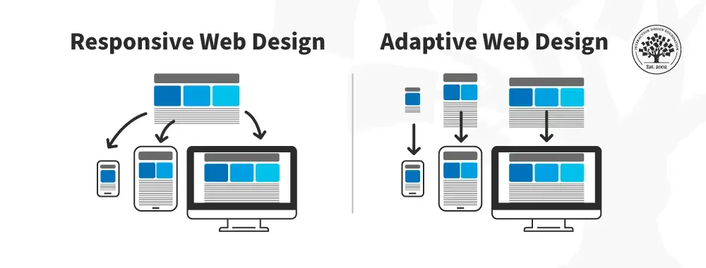 An illustration of responsive web design and adaptive web design