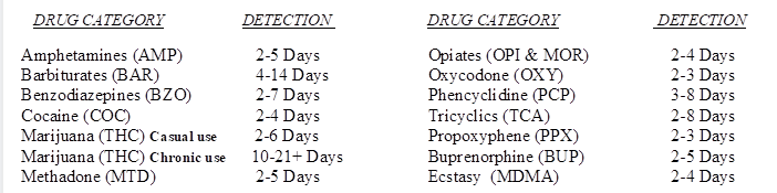 A table showing different drugs and their detection times