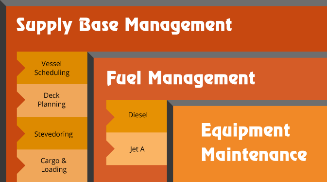 A Diagram Showing Supply Base Management, Fuel Management and Equipment Maintenance | Darwin, NT | Shorebarge