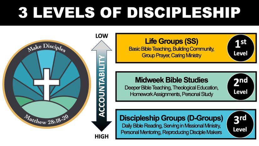 Three Key Levels of Discipleship