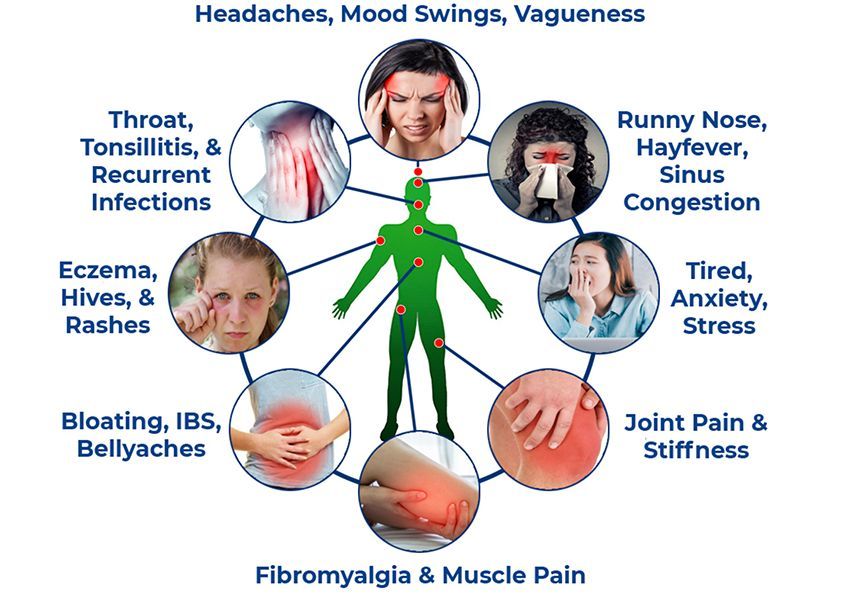 Diagram of a person with symptoms: headaches, infections, eczema, runny nose, stress, joint pain, fibromyalgia, and bellyaches.