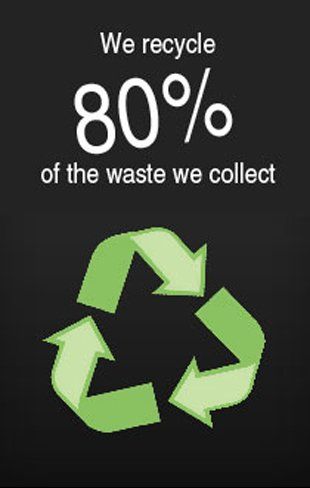 We recycle 80% of the waste we collect