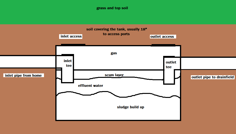 The drainfield acts as a cleaning process for the effluent water, eventually absorbing into the soil.