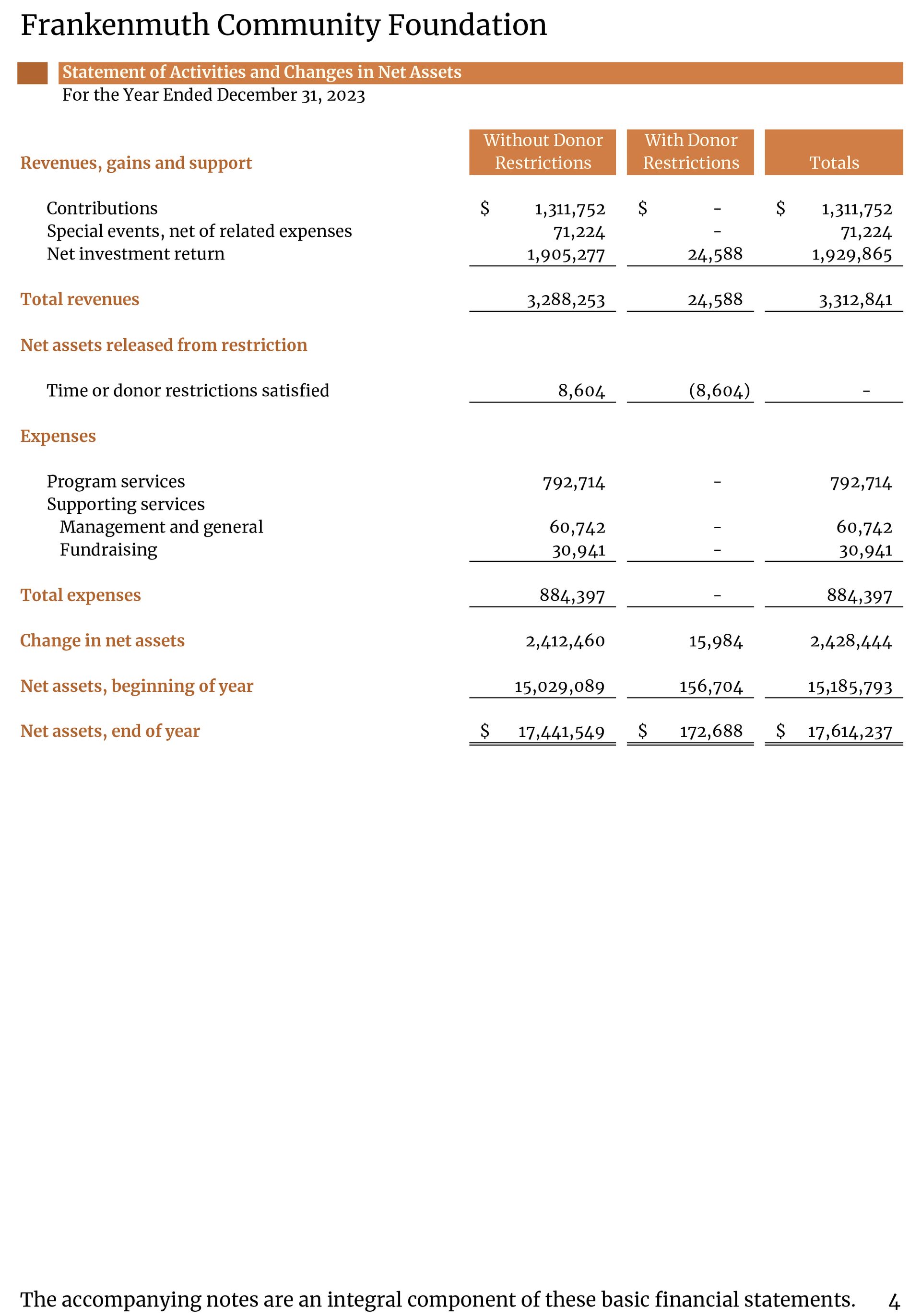 Statement of Activities and Changes in Net Assets