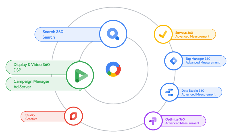 Google Marketing Platform Search Ads 360