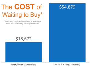 Cost of Waiting to Buy