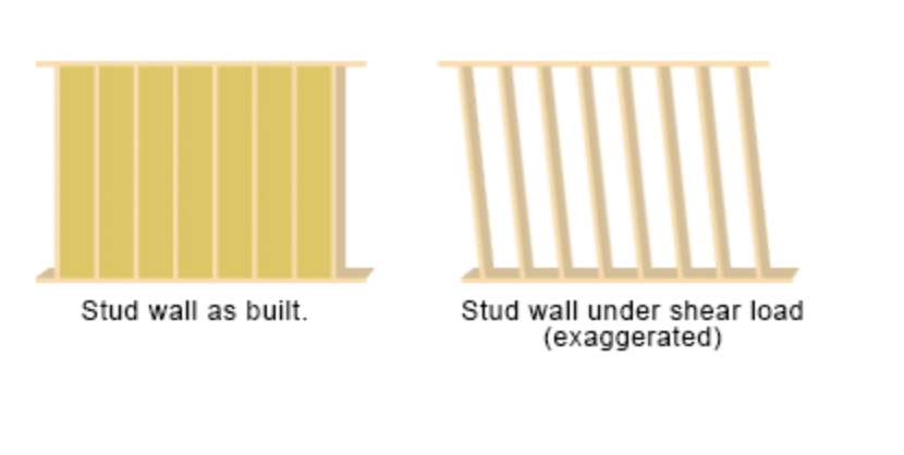 A diagram of a stud wall as built and a stud wall under shear load