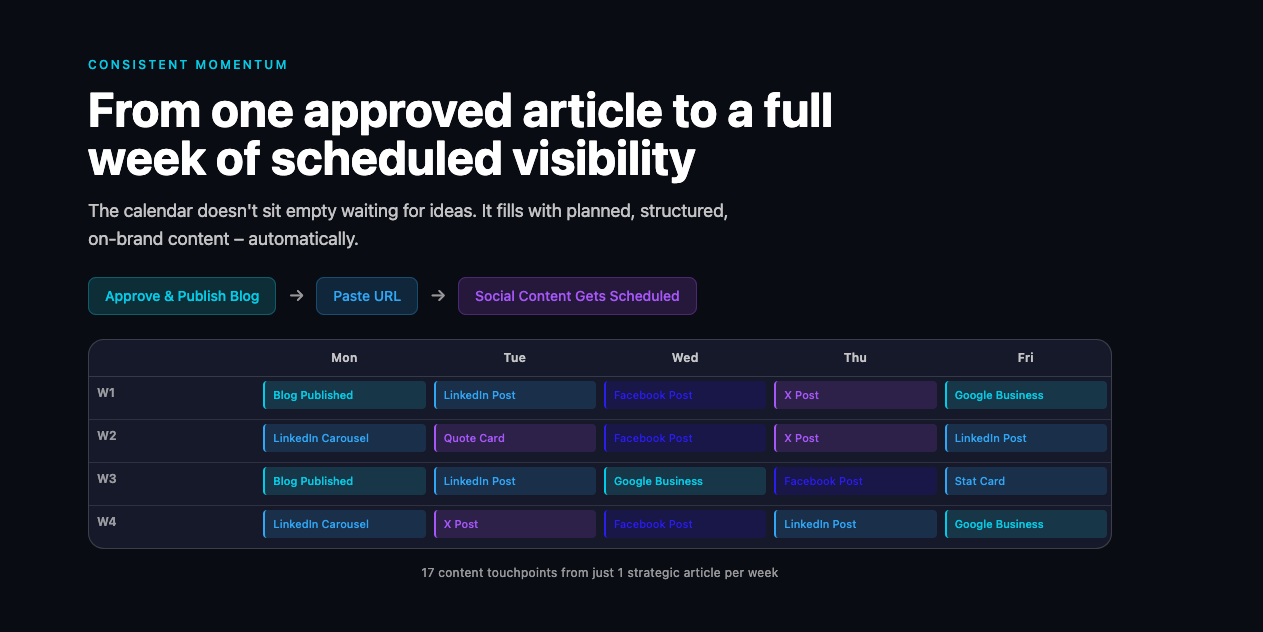 Marketing chart showing how one approved article is distributed across a full week of social media posts.