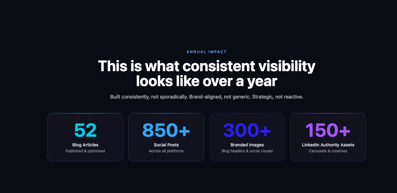 A dark graphic showing yearly growth metrics: 52 newsletters, 850+ LinkedIn posts, 300+ engagements, and 150+ sales calls.
