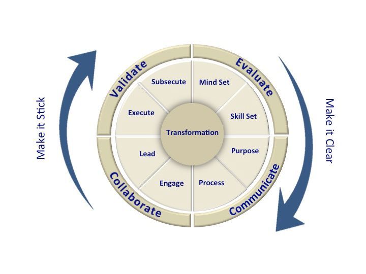 Diagram illustrating a cyclical transformation process with sections for validation, evaluation, communication, and collaboration.